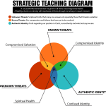 Strategic Teaching Diagram