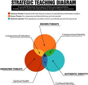 Strategic Teaching Diagram